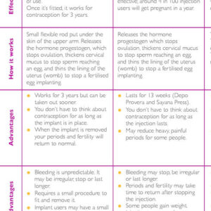 Contraceptive methods: The FPA Guide (comparison)