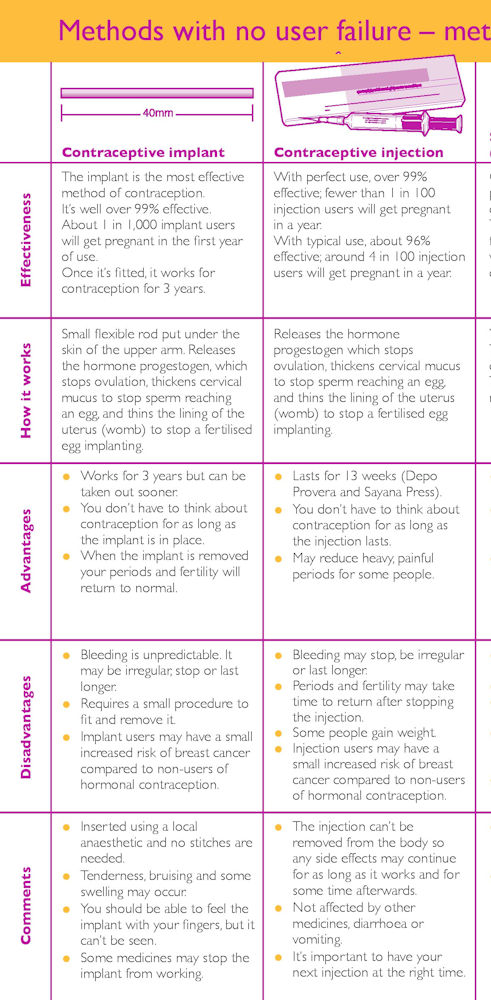 Contraceptive methods: The FPA Guide (comparison)