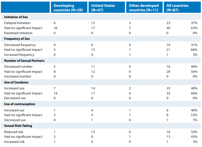 Sex Education Benefits Statistics Sex Education Benefits Statistics